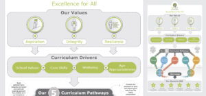 infographic with icons depicting each of the schools values